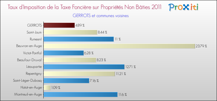 Taux d'imposition de la taxe foncière sur les immeubles et terrains non batis 2011 pour GERROTS et les communes proches Comparaison des taux d'imposition de la taxe foncière sur les immeubles et terrains non batis 2011 pour GERROTS et les communes voisines