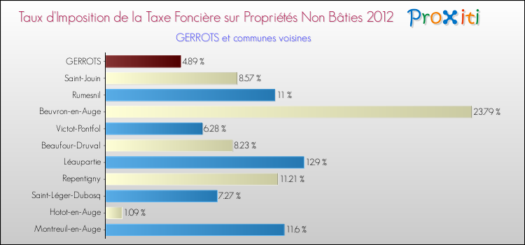 Taux d'imposition de la taxe foncière sur les immeubles et terrains non batis 2012 pour GERROTS et les communes proches Comparaison des taux d'imposition de la taxe foncière sur les immeubles et terrains non batis 2012 pour GERROTS et les communes voisines