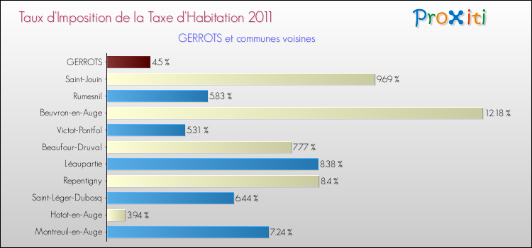 Taux d'imposition de la taxe d'habitation 2011 pour GERROTS et les communes proches Comparaison des taux d'imposition de la taxe d'habitation 2011 pour GERROTS et les communes voisines