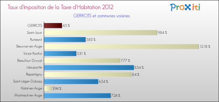 Taux d'imposition de la taxe d'habitation 2012 pour GERROTS et les communes proches Comparaison des taux d'imposition de la taxe d'habitation 2012 pour GERROTS et les communes voisines