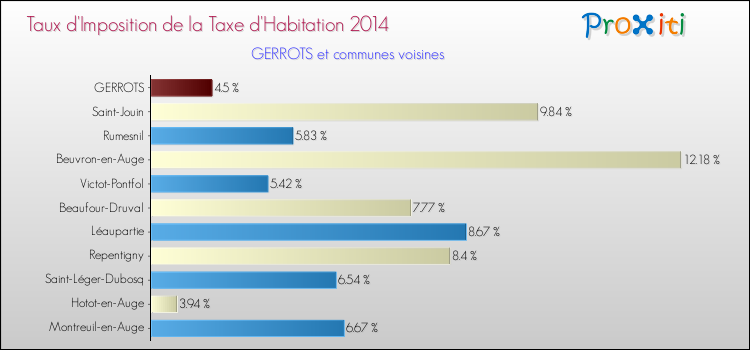 Taux d'imposition de la taxe d'habitation 2014 pour GERROTS et les communes proches Comparaison des taux d'imposition de la taxe d'habitation 2014 pour GERROTS et les communes voisines