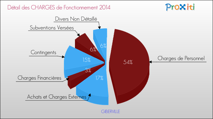 Décomposition des Charges de Fonctionnement 2014 de la commune de GIBERVILLE Charges de Fonctionnement 2014 pour la commune de GIBERVILLE