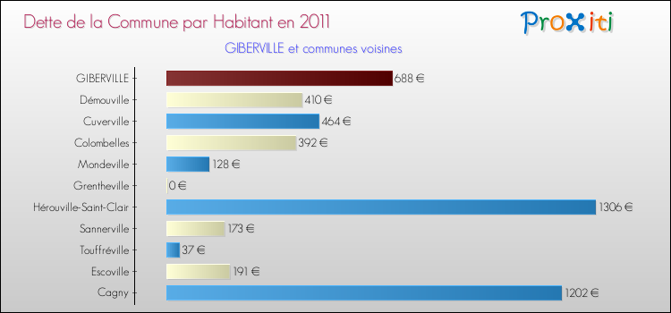 Dette par habitant de la commune en 2011 pour GIBERVILLE et les communes proches Comparaison de la dette par habitant de la commune en 2011 pour GIBERVILLE et les communes voisines