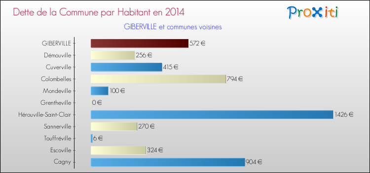Dette par habitant de la commune en 2014 pour GIBERVILLE et les communes proches Comparaison de la dette par habitant de la commune en 2014 pour GIBERVILLE et les communes voisines