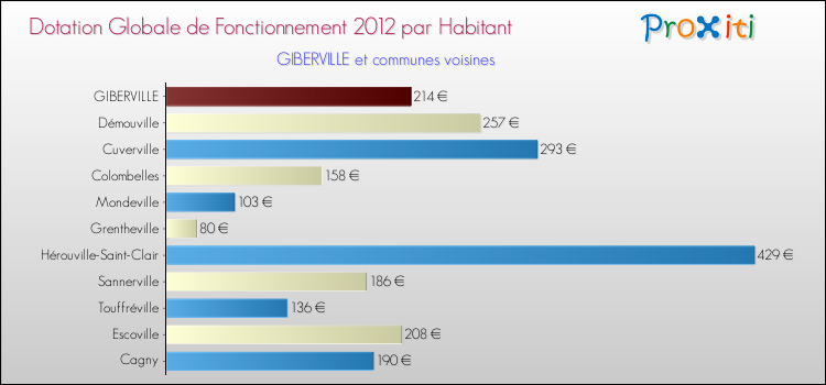 Montant des dotations globales de fonctionnement DGF par Habitant pour GIBERVILLE et les communes proches Comparaison des des dotations globales de fonctionnement DGF par habitant pour GIBERVILLE et les communes voisines