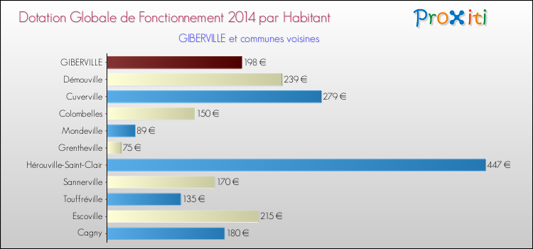 Montant des dotations globales de fonctionnement DGF par Habitant pour GIBERVILLE et les communes proches en 2014. Comparaison des des dotations globales de fonctionnement DGF par habitant pour GIBERVILLE et les communes voisines en 2014.