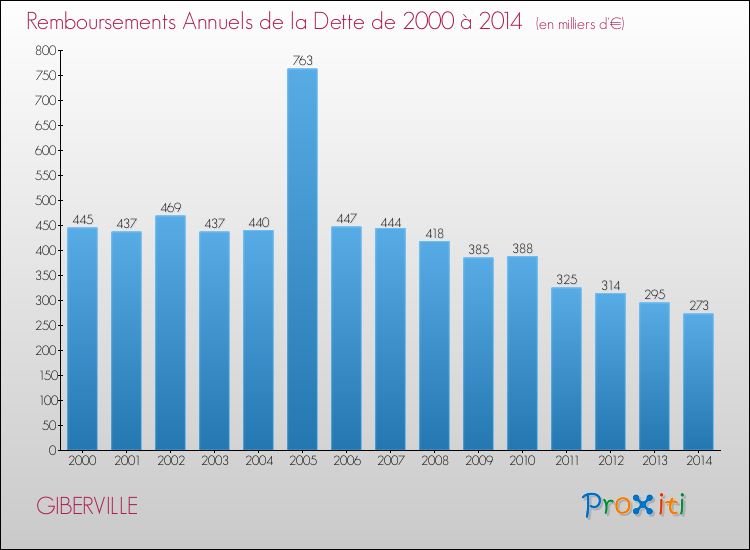 Evolution de l'annuité de la dette pour la commune de GIBERVILLE de 2000 à 2014 Annuités de la dette pour GIBERVILLE de 2000 à 2014