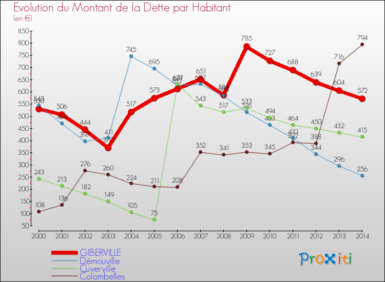 Evolution de la dette par habitant pour la commune de GIBERVILLE et les communes proches de 2000 à 2014 Comparaison de la dette par habitant pour GIBERVILLE et les communes voisines de 2000 à 2014