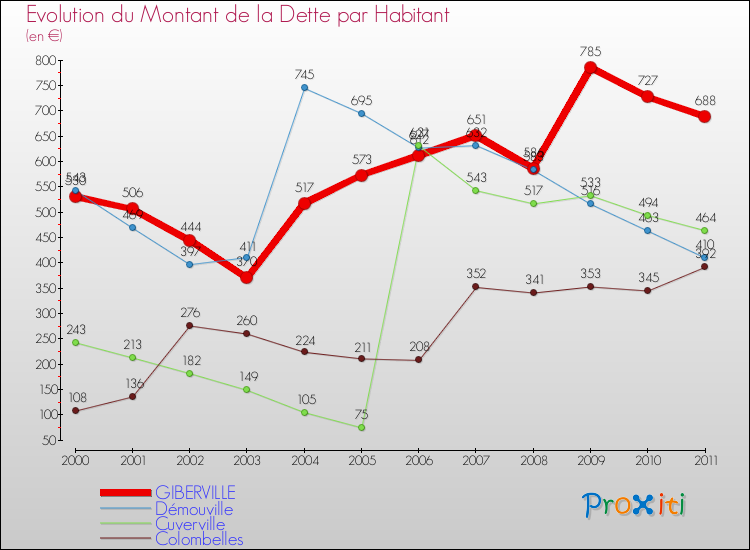Evolution de la dette par habitant pour la commune de GIBERVILLE et les communes proches Comparaison de la dette par habitant pour GIBERVILLE et les communes voisines