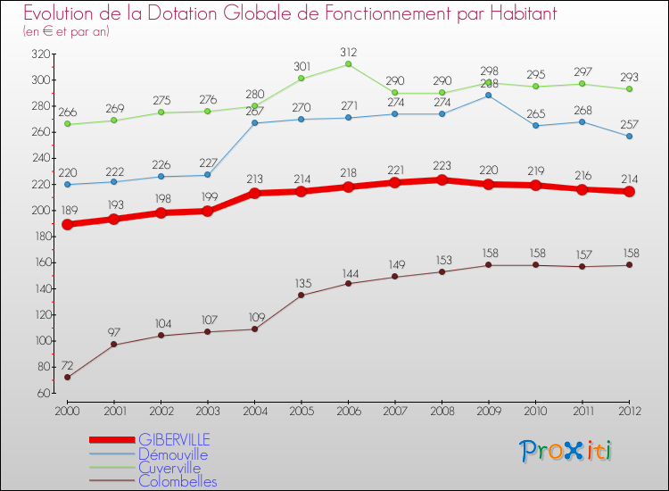 Evolution et montant de la dotation globale de fonctionnement par Habitant pour GIBERVILLE et les communes proches Comparaison des dotations globales de fonctionnement par habitant pour GIBERVILLE et les communes voisines