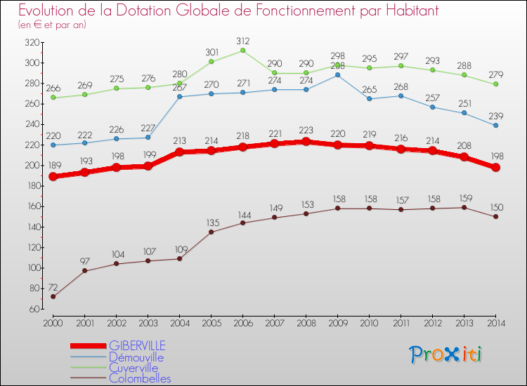 Evolution et montant de la dotation globale de fonctionnement par Habitant pour GIBERVILLE et les communes proches de 2000 à 2014. Comparaison des dotations globales de fonctionnement par habitant pour GIBERVILLE et les communes voisines de 2000 à 2014.