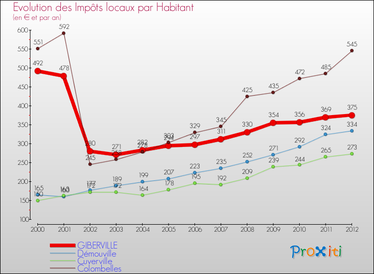 Evolution et montant des impôts locaux par Habitant pour GIBERVILLE et les communes proches Comparaison des impôts locaux par habitant pour GIBERVILLE et les communes voisines