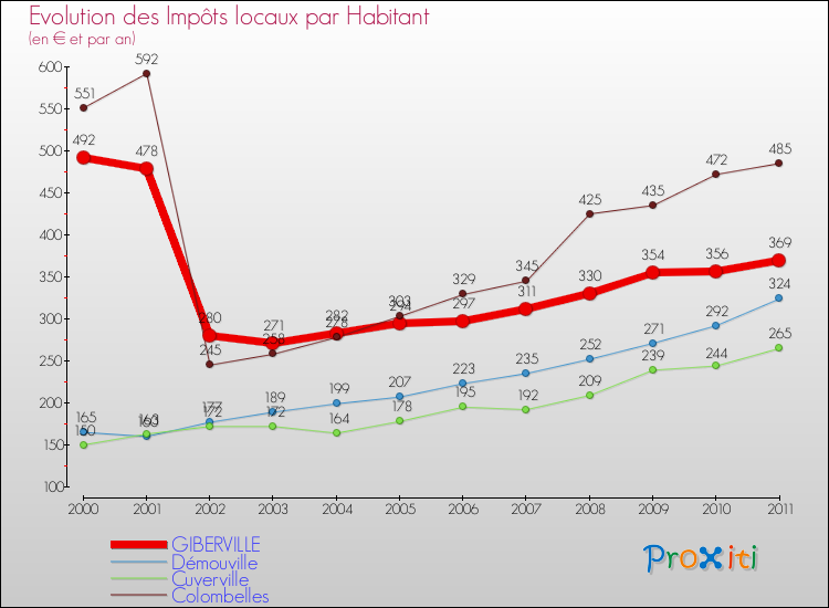 Evolution et montant des impôts locaux par Habitant pour GIBERVILLE et les communes proches Comparaison des impôts locaux par habitant pour GIBERVILLE et les communes voisines