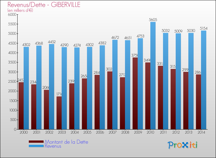 Evolution comparée de la dette et des revenus pour la commune de GIBERVILLE de 2000 à 2014 Comparaison de la dette et des revenus pour GIBERVILLE de 2000 à 2014