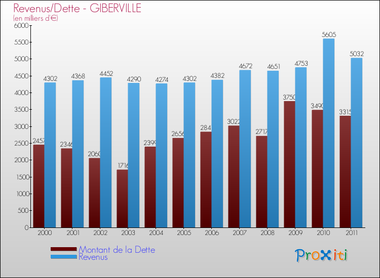 Evolution comparée de la dette et des revenus pour la commune de GIBERVILLE de 2000 à 2011 Comparaison de la dette et des revenus pour GIBERVILLE de 2000 à 2011