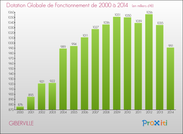 Evolution du montant de la Dotation Globale de Fonctionnement pour la commune de GIBERVILLE de 2000 à 2014 Evolution du montant de la Dotation Globale de Fonctionnement pour GIBERVILLE de 2000 à 2014