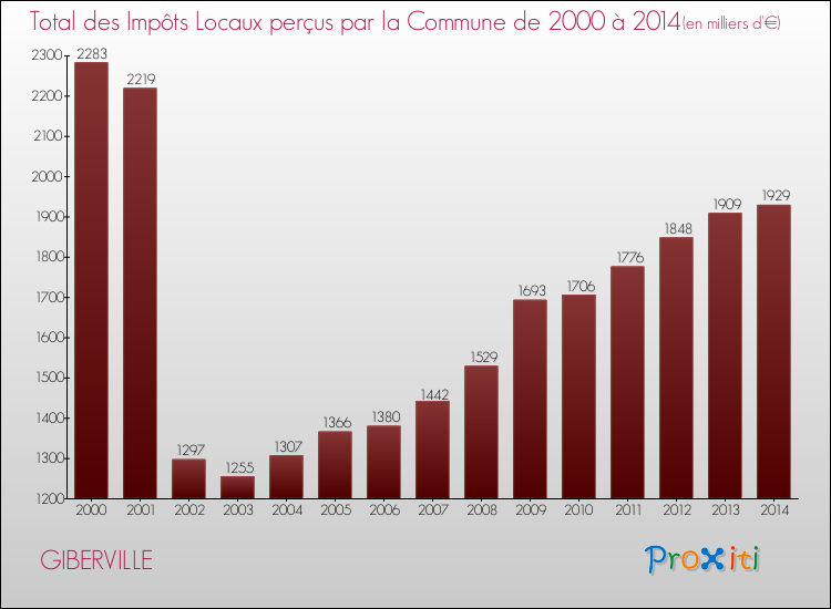 Evolution des Impôts Locaux pour la commune de GIBERVILLE de 2000 à 2014 Evolution des Impôts Locaux pour GIBERVILLE de 2000 à 2014