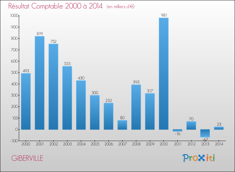 Evolution du résultat comptable pour la commune de GIBERVILLE de 2000 à 2014 Evolution du résultat comptable pour GIBERVILLE de 2000 à 2014
