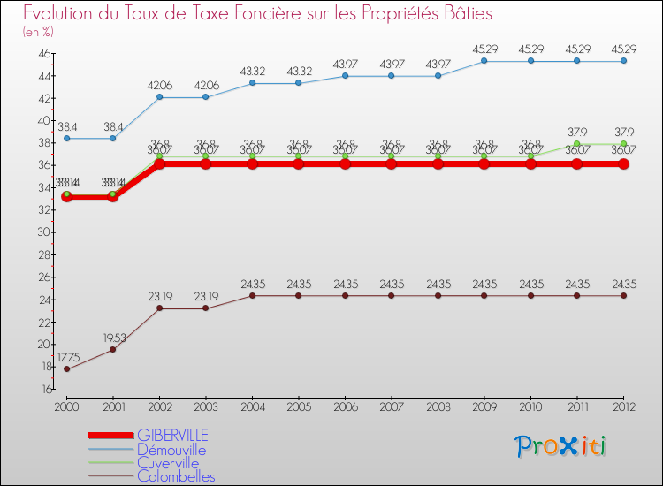 Evolution du taux de la taxe foncière sur le bati pour GIBERVILLE et les communes proches de 2000 à 2012 Comparaison des taux de taxe foncière sur le bati pour GIBERVILLE et les communes voisines de 2000 à 2012
