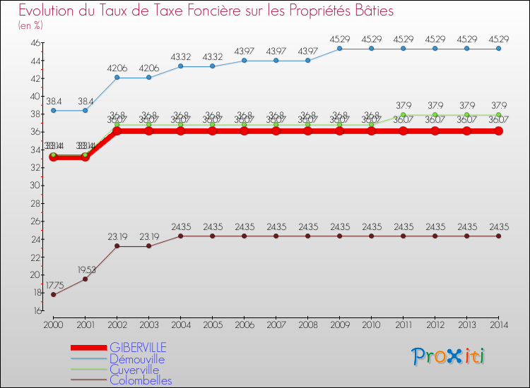 Evolution du taux de la taxe foncière sur le bati pour GIBERVILLE et les communes proches de 2000 à 2014 Comparaison des taux de taxe foncière sur le bati pour GIBERVILLE et les communes voisines de 2000 à 2014
