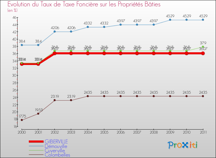 Evolution du taux de la taxe foncière sur le bati pour GIBERVILLE et les communes proches Comparaison des taux de taxe foncière sur le bati pour GIBERVILLE et les communes voisines
