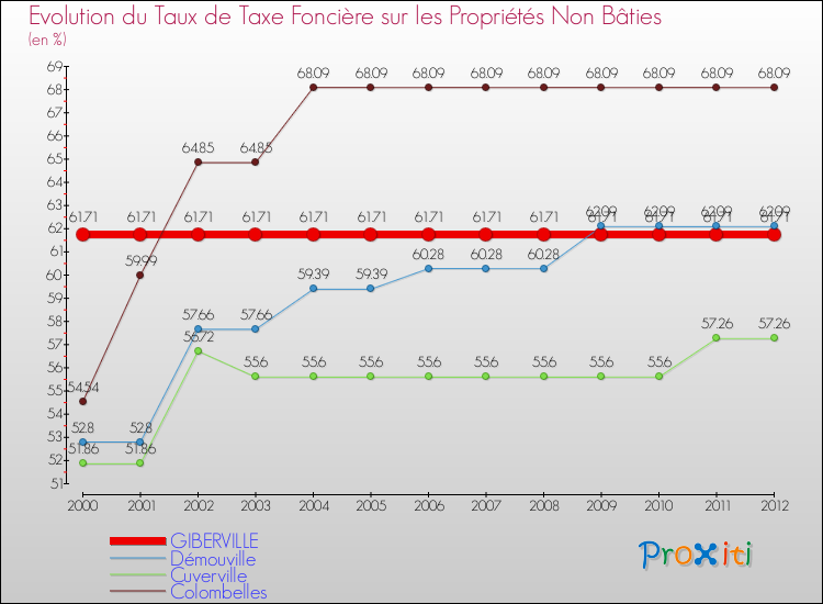 Evolution du taux de la taxe foncière sur les immeubles et terrains non batis pour GIBERVILLE et les communes proches de 2000 à 2012 Comparaison des taux de la taxe foncière sur les immeubles et terrains non batis pour GIBERVILLE et les communes voisines de 2000 à 2012
