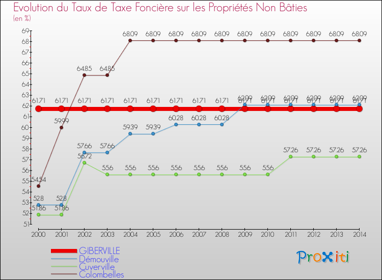 Evolution du taux de la taxe foncière sur les immeubles et terrains non batis pour GIBERVILLE et les communes proches de 2000 à 2014 Comparaison des taux de la taxe foncière sur les immeubles et terrains non batis pour GIBERVILLE et les communes voisines de 2000 à 2014