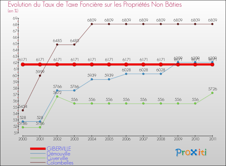 Evolution du taux de la taxe foncière sur les immeubles et terrains non batis pour GIBERVILLE et les communes proches Comparaison des taux de la taxe foncière sur les immeubles et terrains non batis pour GIBERVILLE et les communes voisines