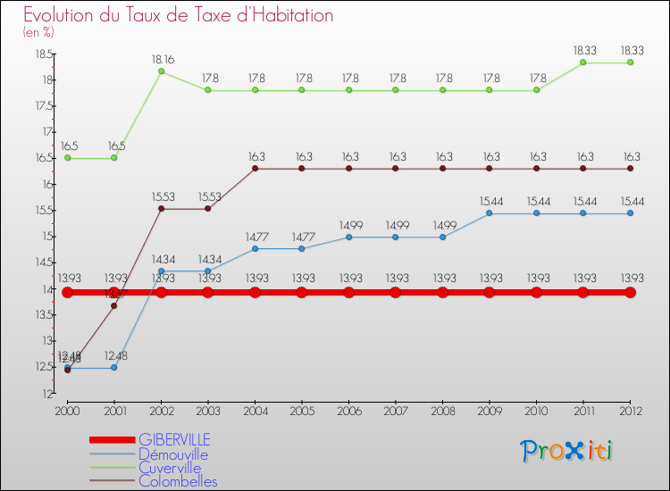 Evolution du taux de la taxe d'habitation pour GIBERVILLE et les communes proches Comparaison des taux de la taxe d'habitation pour GIBERVILLE et les communes voisines