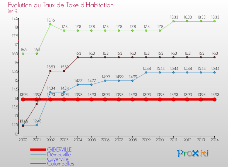 Evolution du taux de la taxe d'habitation pour GIBERVILLE et les communes proches de 2000 à 2014 Comparaison des taux de la taxe d'habitation pour GIBERVILLE et les communes voisines de 2000 à 2014