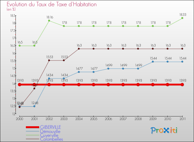 Evolution du taux de la taxe d'habitation pour GIBERVILLE et les communes proches Comparaison des taux de la taxe d'habitation pour GIBERVILLE et les communes voisines