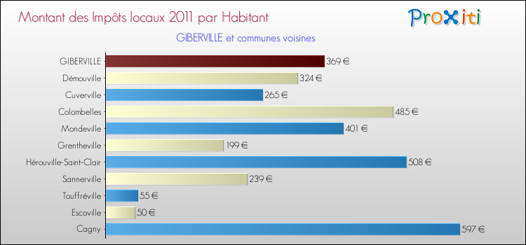 Montant des impôts locaux par Habitant pour GIBERVILLE et les communes proches Comparaison des impôts locaux par habitant pour GIBERVILLE et les communes voisines