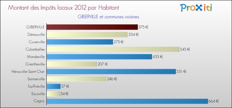 Montant des impôts locaux par Habitant pour GIBERVILLE et les communes proches Comparaison des impôts locaux par habitant pour GIBERVILLE et les communes voisines