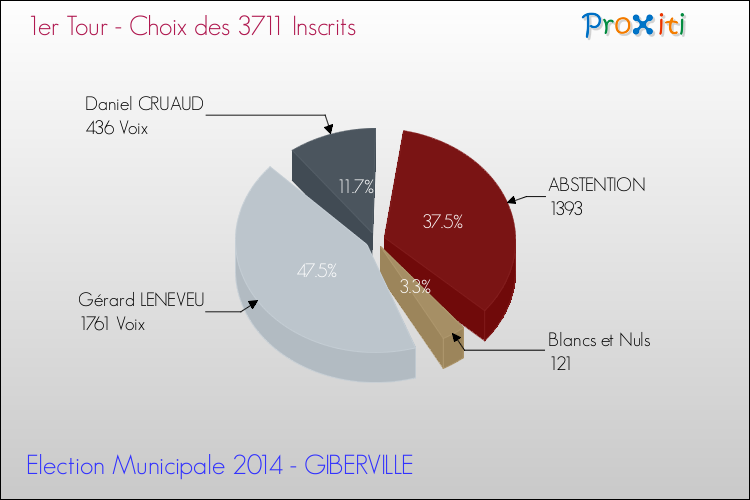 Résultats par rapport aux inscrits au 1er Tour des Elections Municipales 2014 de la commune de GIBERVILLE Elections Municipales 2014 - Résultats par rapport aux inscrits au 1er Tour pour la commune de GIBERVILLE