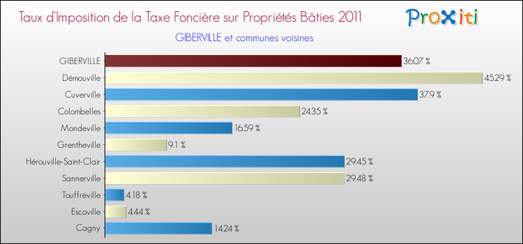 Taux d'imposition de la taxe foncière sur le bati 2011 pour GIBERVILLE et les communes proches Comparaison des taux d'imposition de la taxe foncière sur le bati 2011 pour GIBERVILLE et les communes voisines