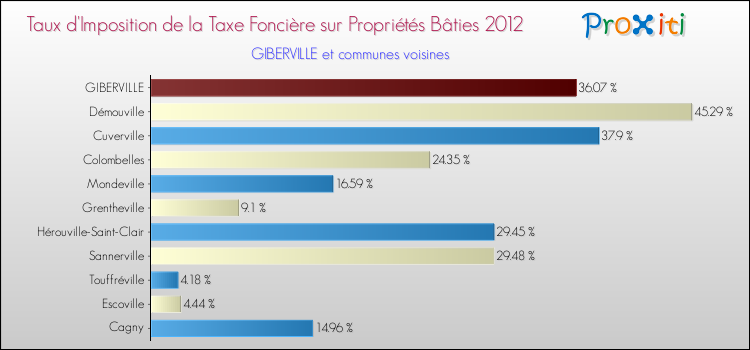 Taux d'imposition de la taxe foncière sur le bati 2012 pour GIBERVILLE et les communes proches Comparaison des taux d'imposition de la taxe foncière sur le bati 2012 pour GIBERVILLE et les communes voisines