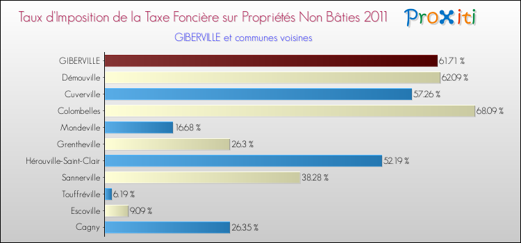 Taux d'imposition de la taxe foncière sur les immeubles et terrains non batis 2011 pour GIBERVILLE et les communes proches Comparaison des taux d'imposition de la taxe foncière sur les immeubles et terrains non batis 2011 pour GIBERVILLE et les communes voisines
