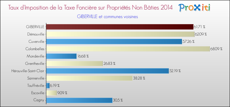 Taux d'imposition de la taxe foncière sur les immeubles et terrains non batis 2014 pour GIBERVILLE et les communes proches Comparaison des taux d'imposition de la taxe foncière sur les immeubles et terrains non batis 2014 pour GIBERVILLE et les communes voisines