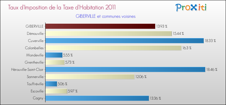 Taux d'imposition de la taxe d'habitation 2011 pour GIBERVILLE et les communes proches Comparaison des taux d'imposition de la taxe d'habitation 2011 pour GIBERVILLE et les communes voisines