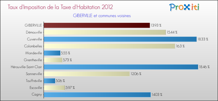 Taux d'imposition de la taxe d'habitation 2012 pour GIBERVILLE et les communes proches Comparaison des taux d'imposition de la taxe d'habitation 2012 pour GIBERVILLE et les communes voisines