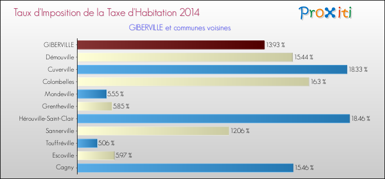 Taux d'imposition de la taxe d'habitation 2014 pour GIBERVILLE et les communes proches Comparaison des taux d'imposition de la taxe d'habitation 2014 pour GIBERVILLE et les communes voisines