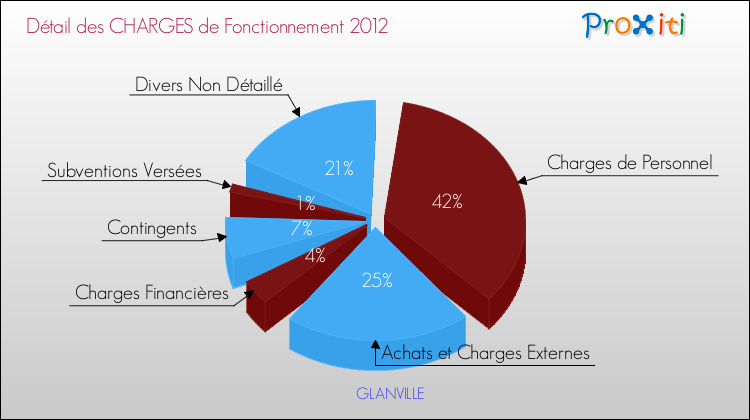 Décomposition des Charges de Fonctionnement 2012 de la commune de GLANVILLE Charges de Fonctionnement 2012 pour la commune de GLANVILLE