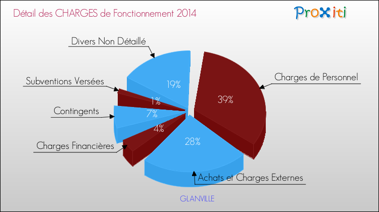 Décomposition des Charges de Fonctionnement 2014 de la commune de GLANVILLE Charges de Fonctionnement 2014 pour la commune de GLANVILLE