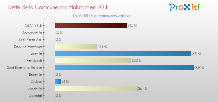 Dette par habitant de la commune en 2011 pour GLANVILLE et les communes proches Comparaison de la dette par habitant de la commune en 2011 pour GLANVILLE et les communes voisines
