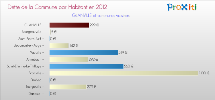 Dette par habitant de la commune en 2012 pour GLANVILLE et les communes proches Comparaison de la dette par habitant de la commune en 2012 pour GLANVILLE et les communes voisines