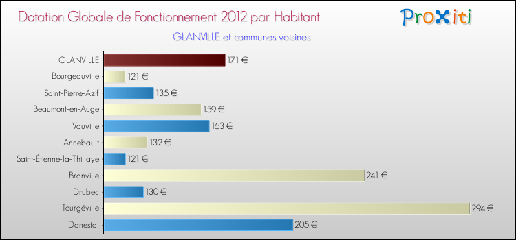 Montant des dotations globales de fonctionnement DGF par Habitant pour GLANVILLE et les communes proches Comparaison des des dotations globales de fonctionnement DGF par habitant pour GLANVILLE et les communes voisines