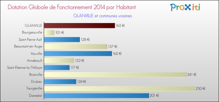 Montant des dotations globales de fonctionnement DGF par Habitant pour GLANVILLE et les communes proches en 2014. Comparaison des des dotations globales de fonctionnement DGF par habitant pour GLANVILLE et les communes voisines en 2014.