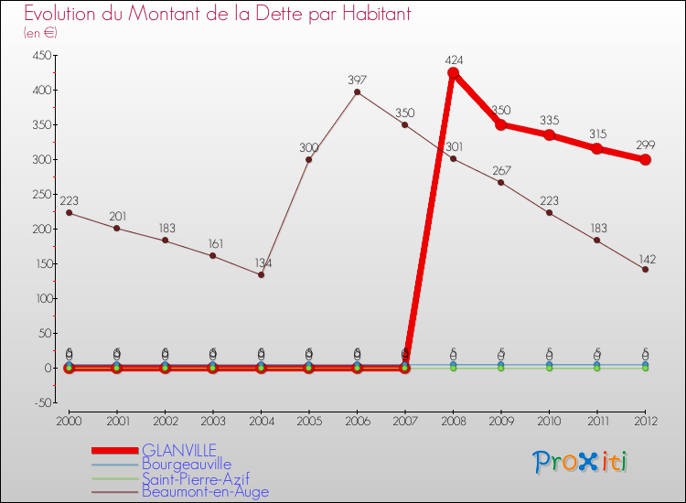 Evolution de la dette par habitant pour la commune de GLANVILLE et les communes proches de 2000 à 2012 Comparaison de la dette par habitant pour GLANVILLE et les communes voisines de 2000 à 2012