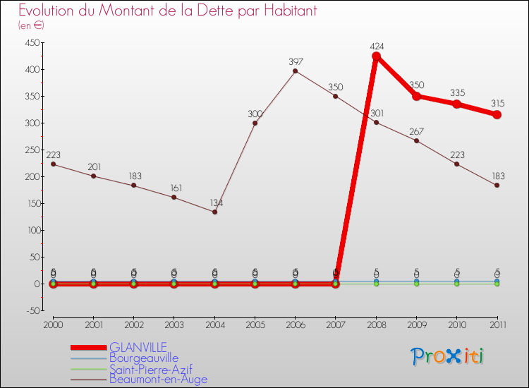 Evolution de la dette par habitant pour la commune de GLANVILLE et les communes proches Comparaison de la dette par habitant pour GLANVILLE et les communes voisines