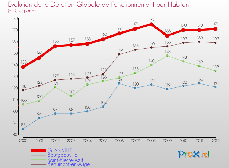 Evolution et montant de la dotation globale de fonctionnement par Habitant pour GLANVILLE et les communes proches Comparaison des dotations globales de fonctionnement par habitant pour GLANVILLE et les communes voisines